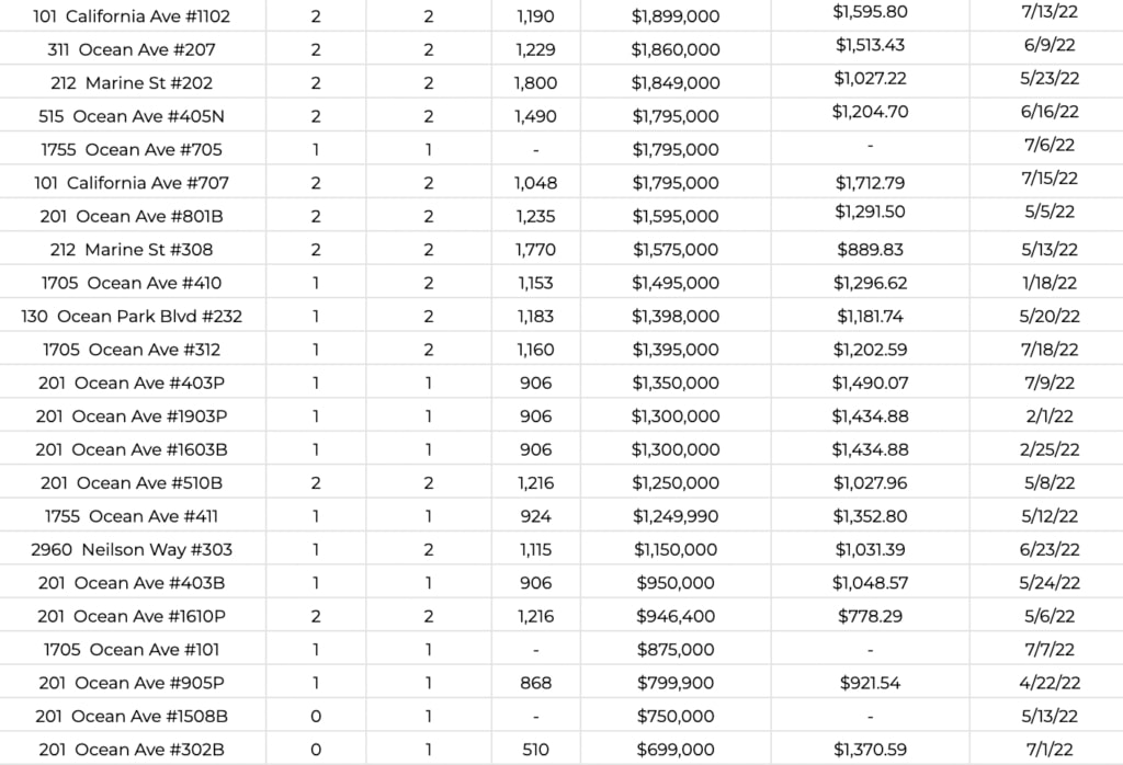 Ocean Ave Living July 2022 Market Report 