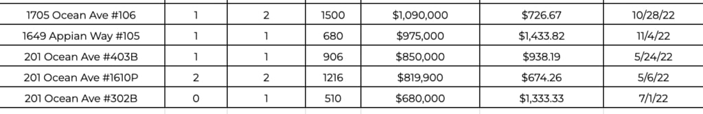 Ocean Ave Living November 2022 Market Report 