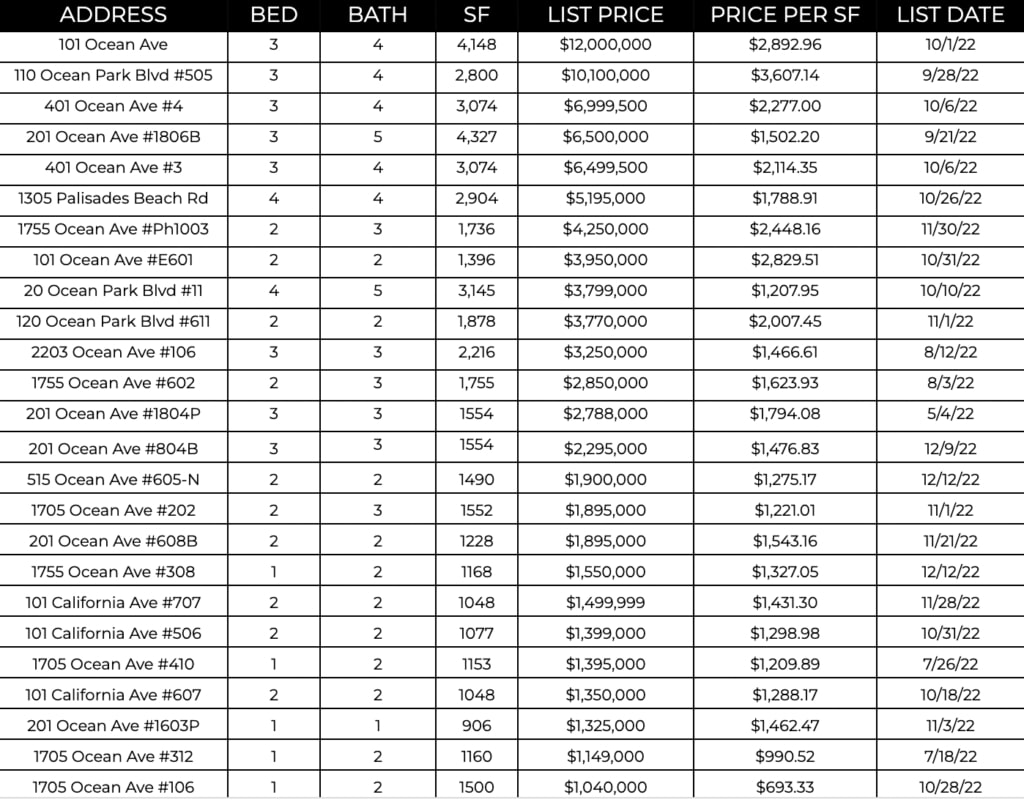 Ocean Ave Living | December 2022 Market Report