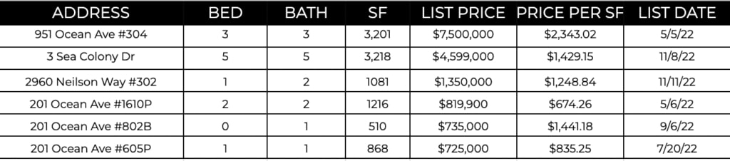 Ocean Ave Living | December 2022 Market Report