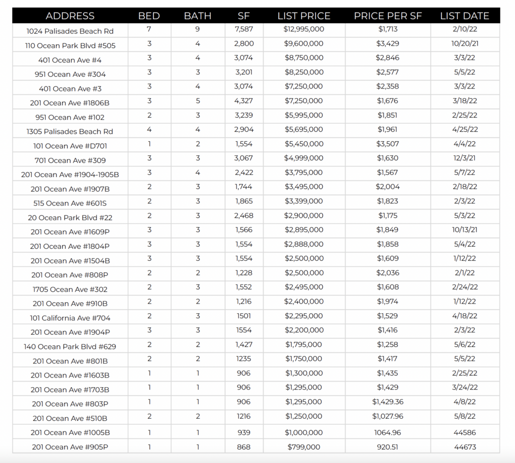 ALL ACTIVE PROPERTIES - May 2022