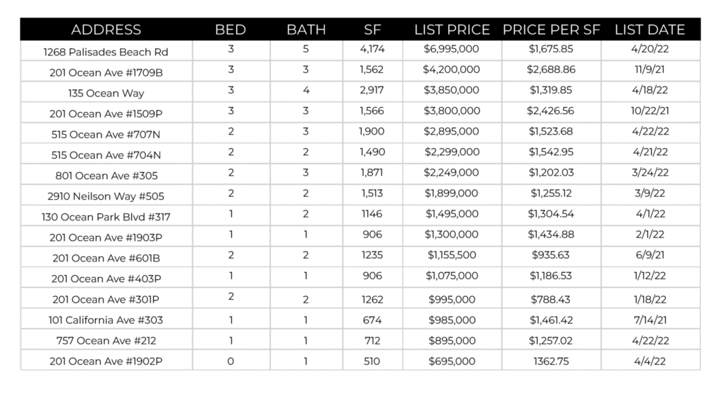 PROPERTIES UNDER CONTRACT