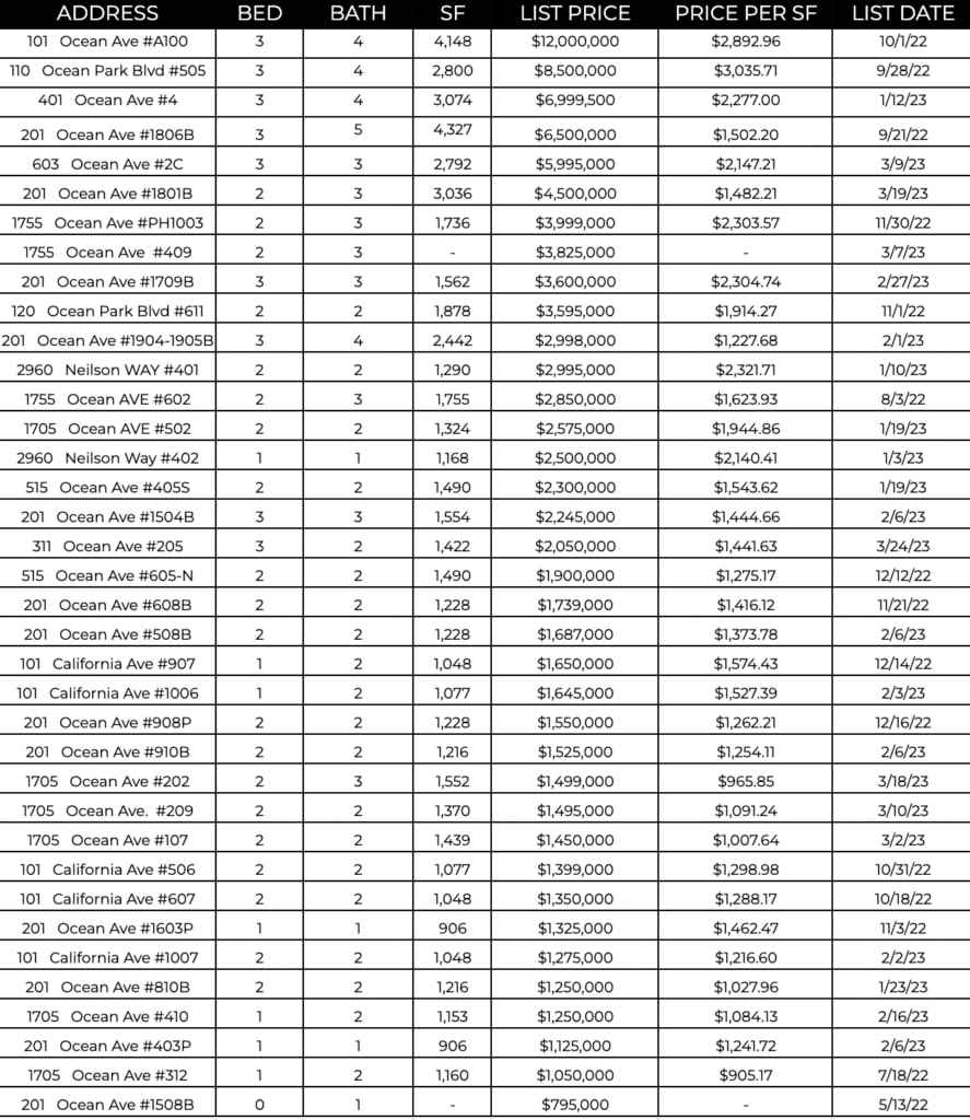 Ocean Ave Living | April 2023 Market Report