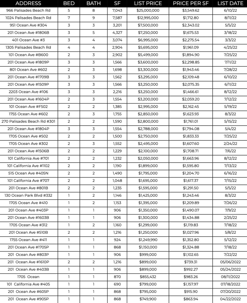 Ocean Ave Living | August 2022 Market Report