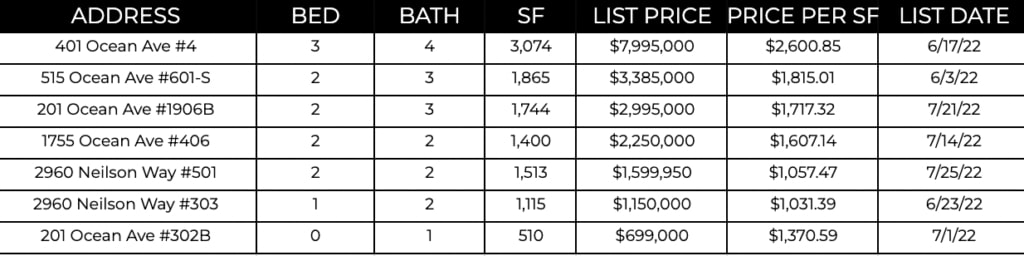 Ocean Ave Living | August 2022 Market Report