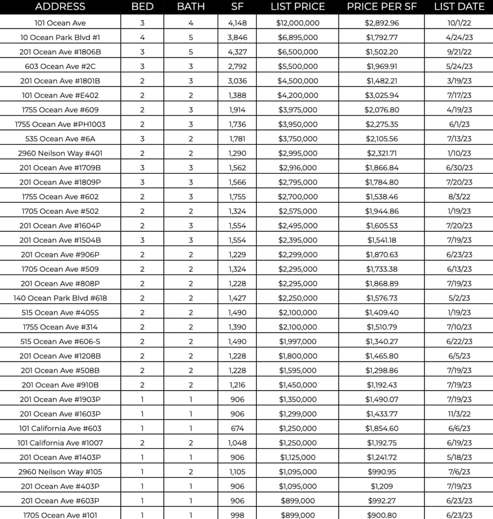 Ocean Ave Living | August 2023 Market Report