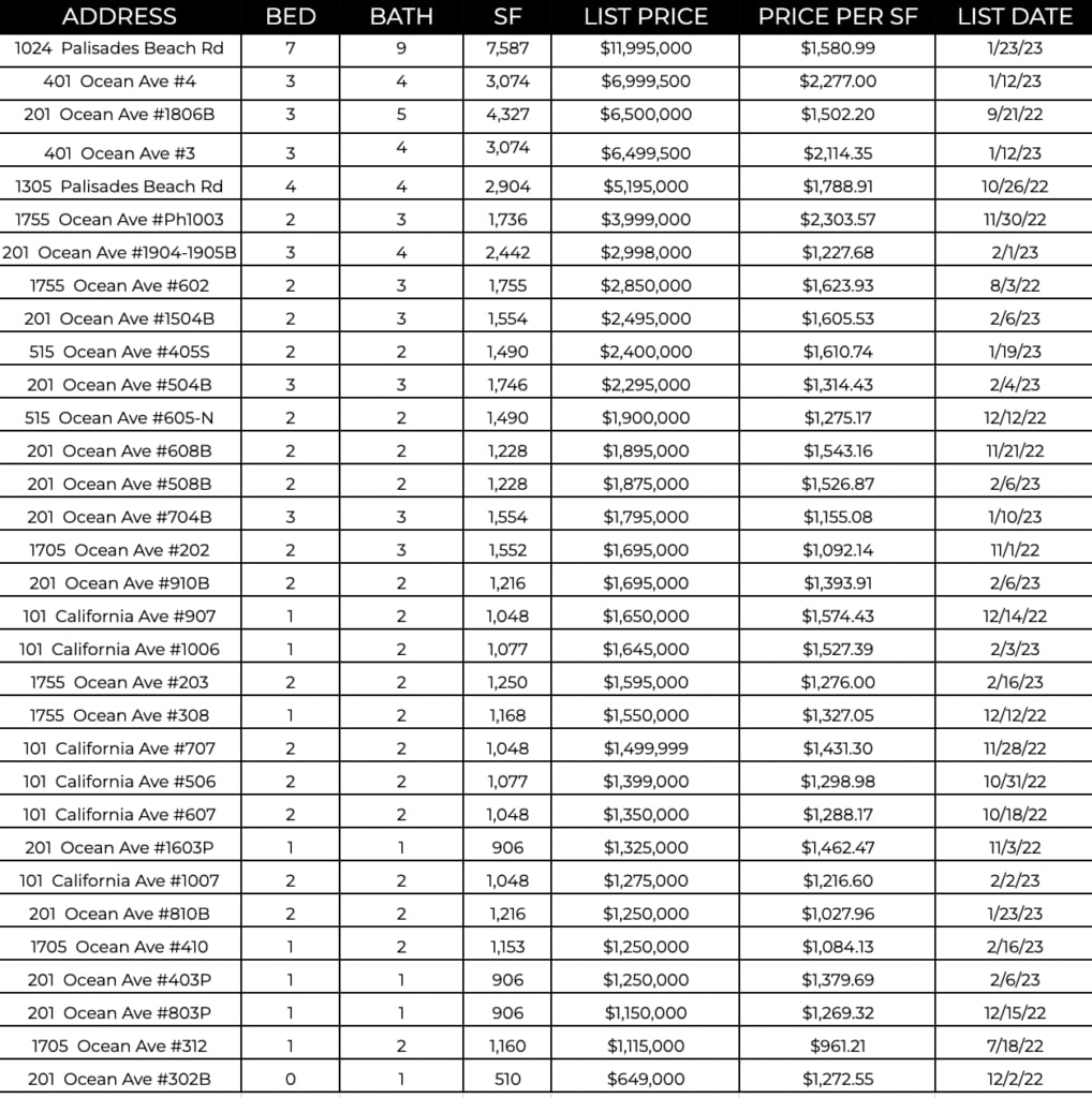 Ocean Ave Living | February 2023 Market Report