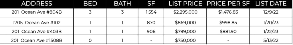 Ocean Ave Living | February 2023 Market Report