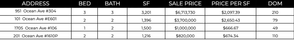 Ocean Ave Living | February 2023 Market Report