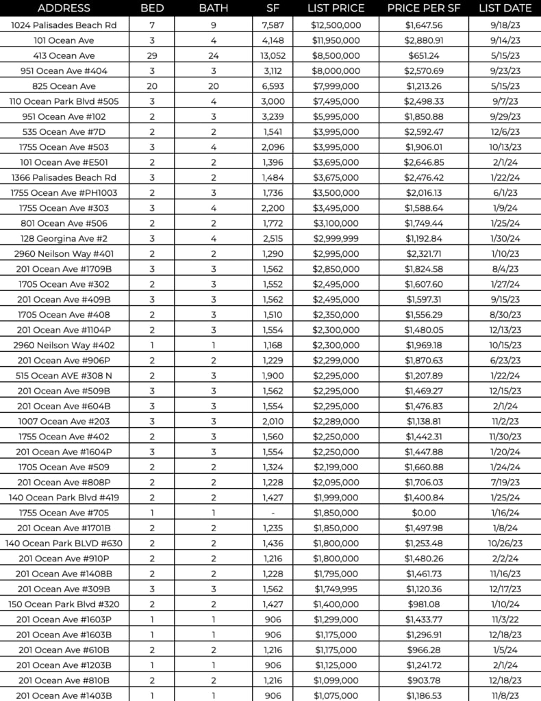 Ocean Ave Living | February 2024 Market Report