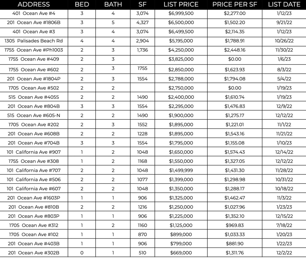 Ocean Ave Living | January 2023 Market Report