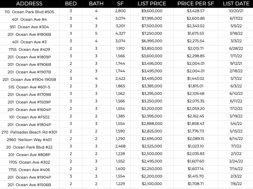 Ocean Ave Living | July 2022 Market Report