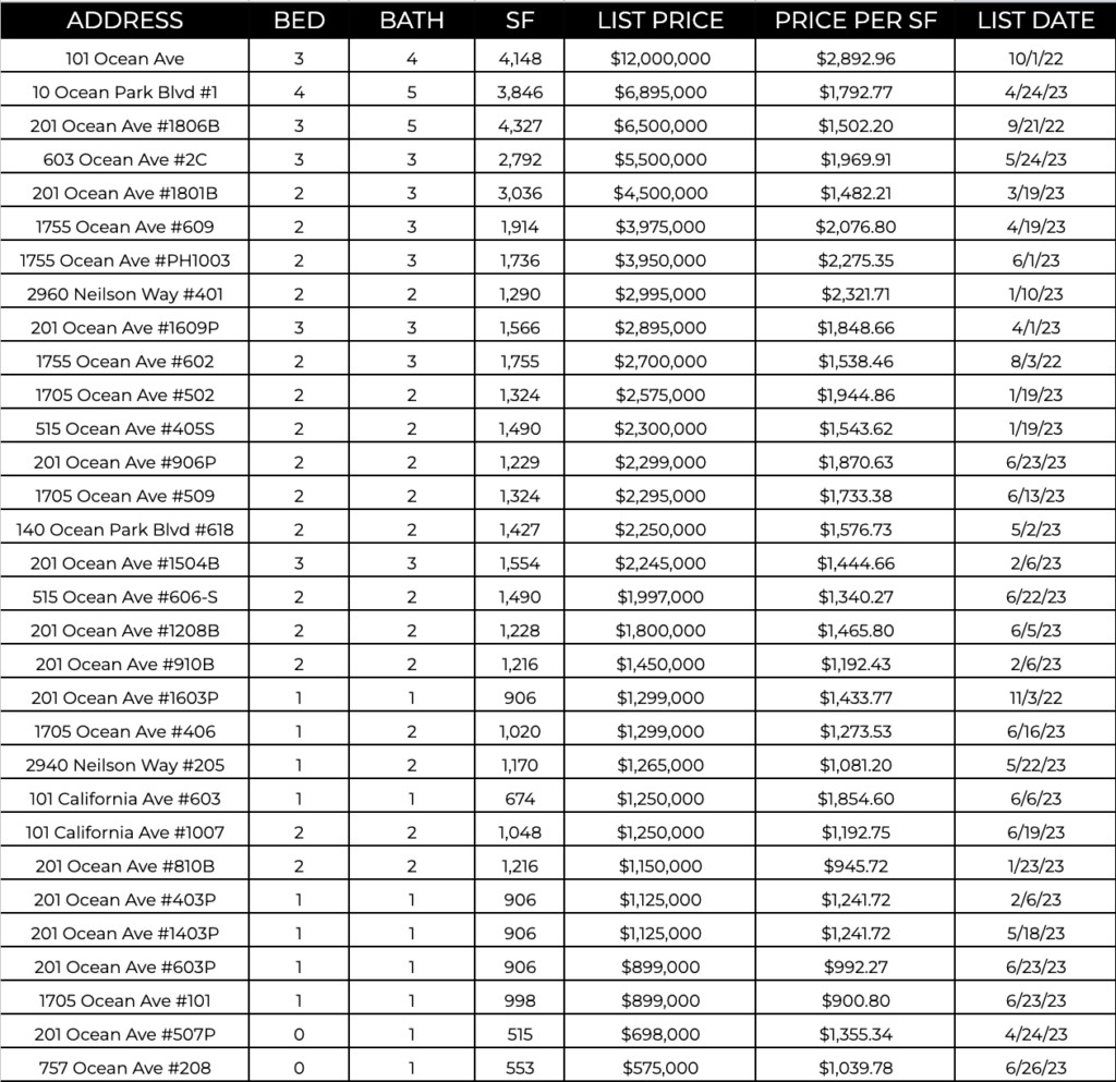 Ocean Ave Living | July 2023 Market Report