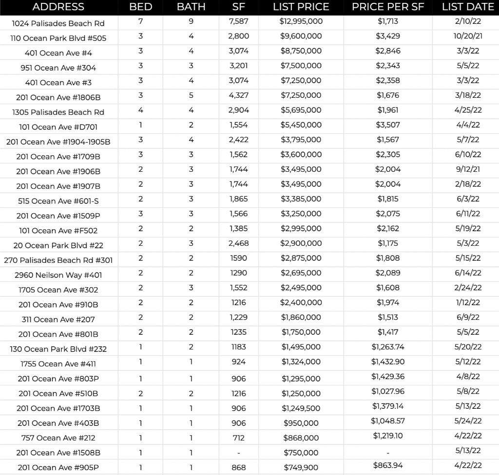 Ocean Ave Living | June 2022 Market Report