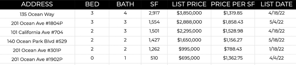 Ocean Ave Living | June 2022 Market Report