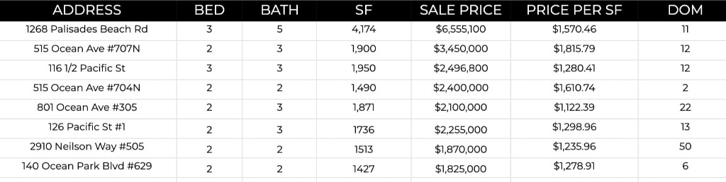 Ocean Ave Living | June 2022 Market Report