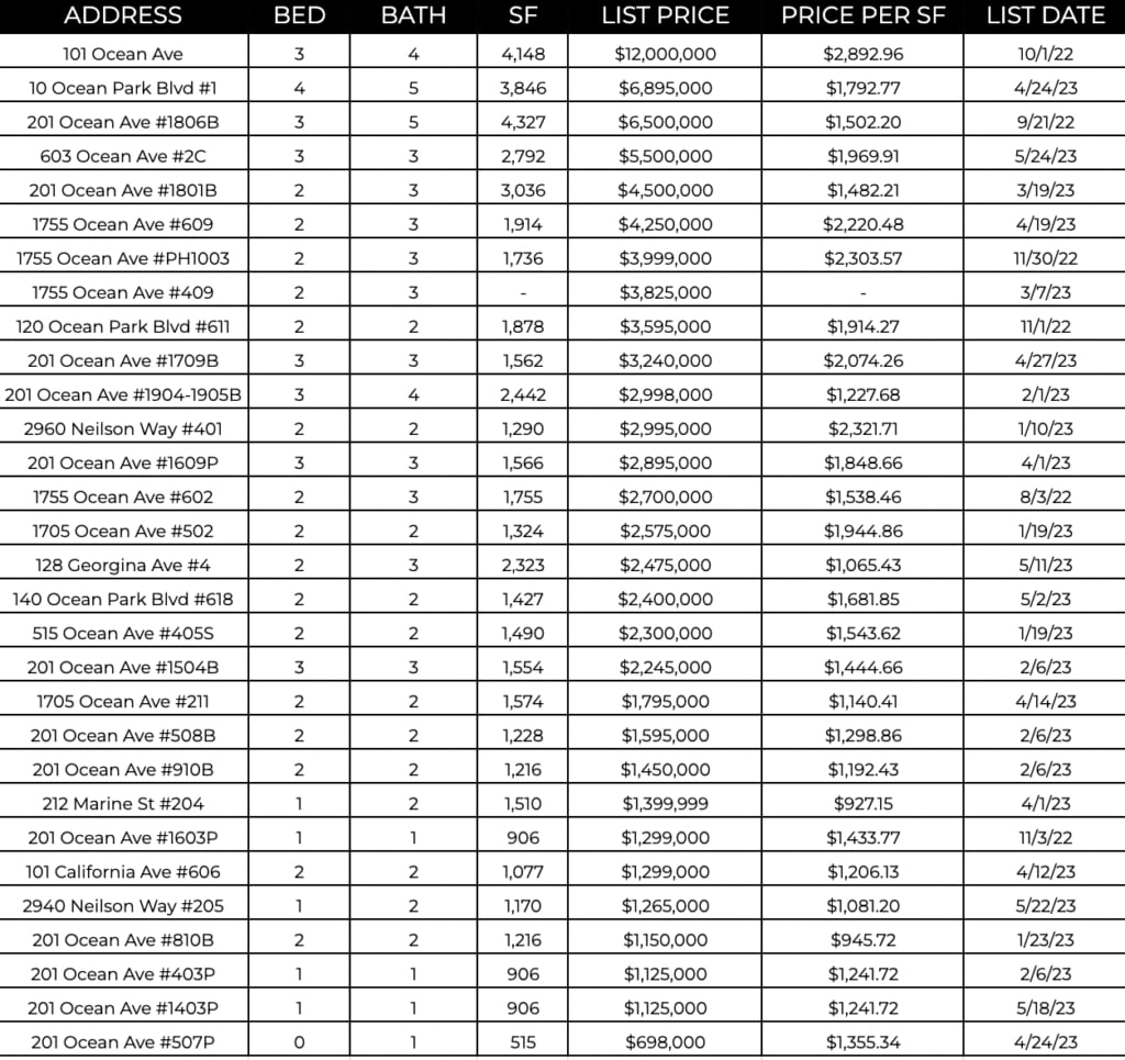 Ocean Ave Living June 2023 Market Report