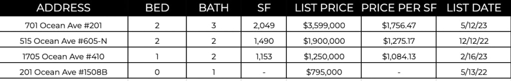 Ocean Ave Living June 2023 Market Report