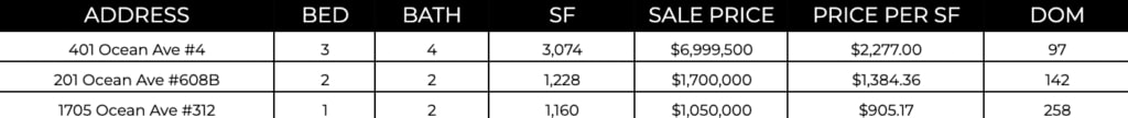 Ocean Ave Living June 2023 Market Report