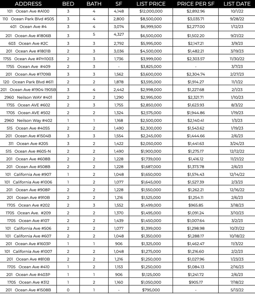 Ocean Ave Living  March 2023 Market Report