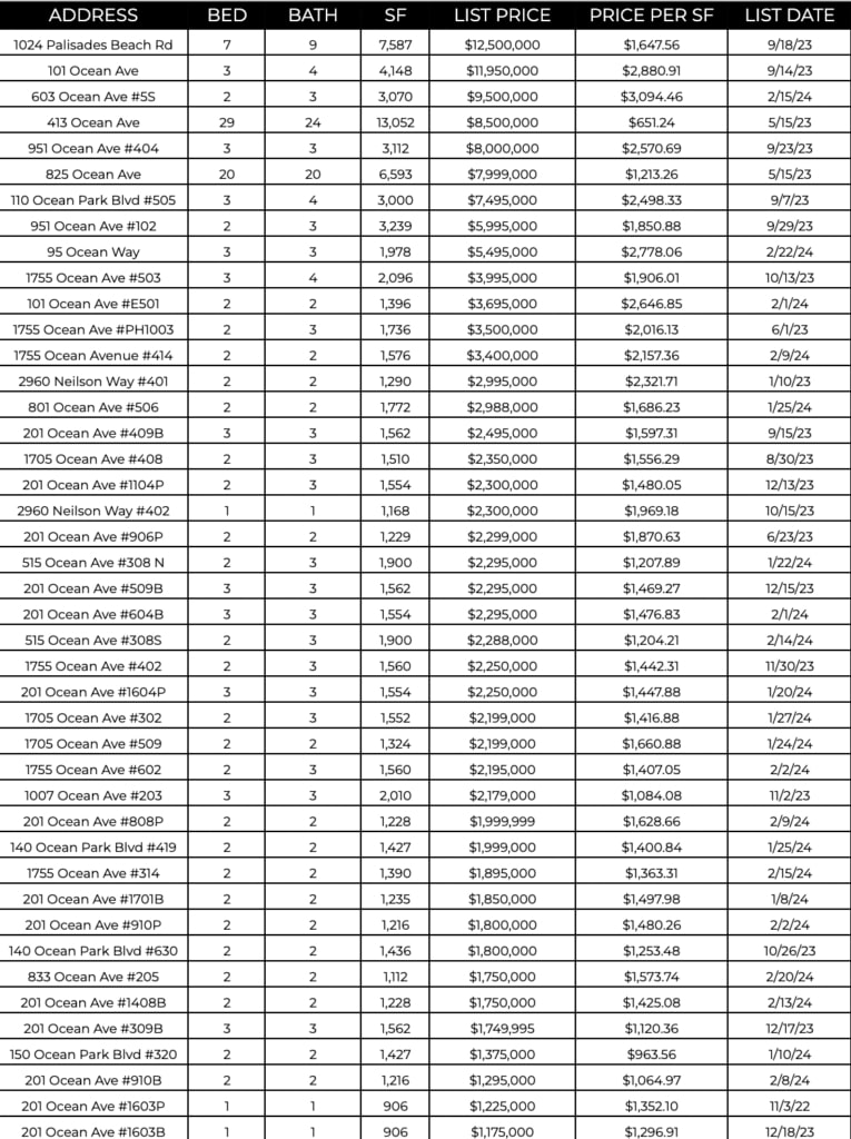 Ocean Ave Living | March 2024 Market Report