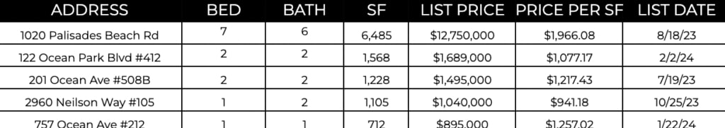 Ocean Ave Living | March 2024 Market Report