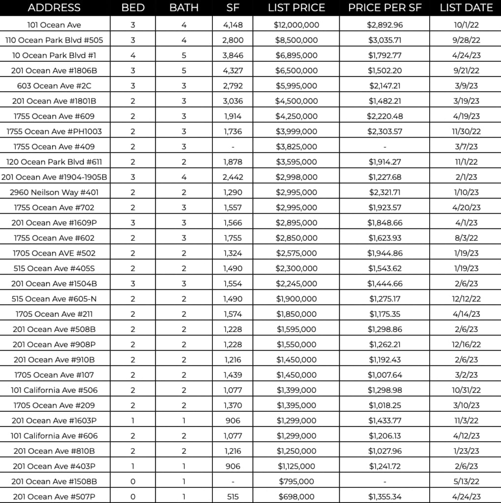 Ocean Ave Living May 2023 Market Report 