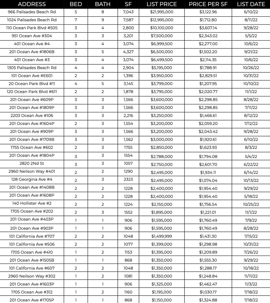 Ocean Ave Living | November 2022 Market Report
