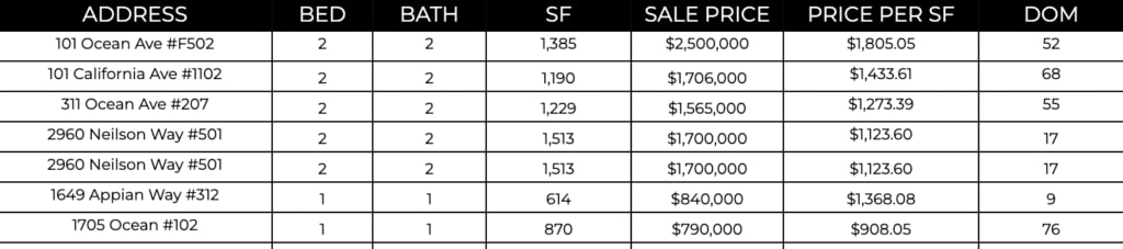 Ocean Ave Living | November 2022 Market Report