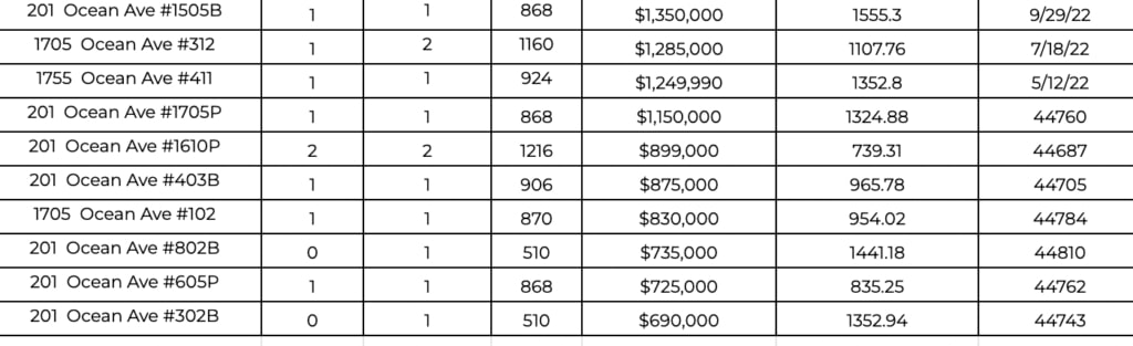 Ocean Ave Living | October 2022 Market Report