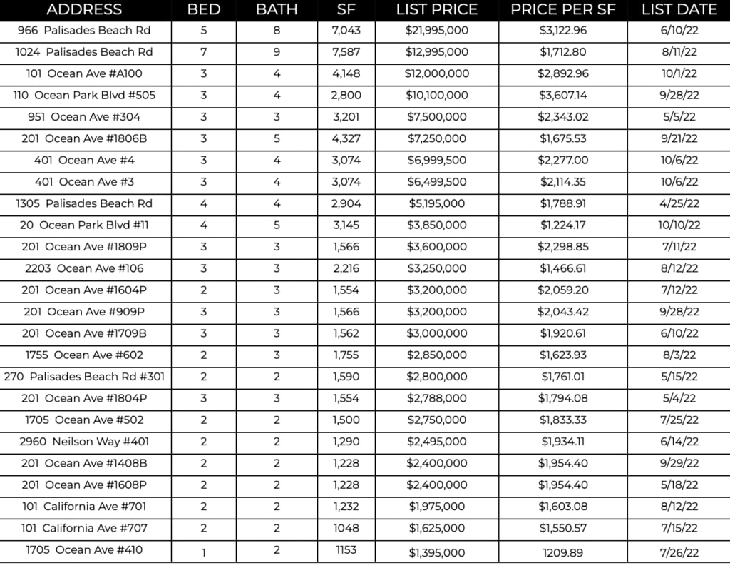 Ocean Ave Living | October 2022 Market Report