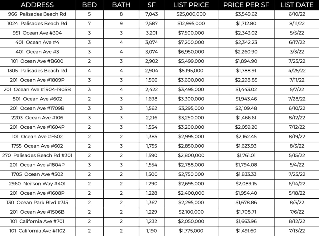 Ocean Ave Living | September 2022 Market Report