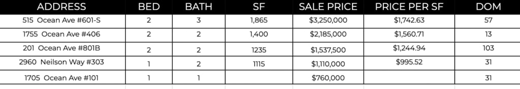 Ocean Ave Living | September 2022 Market Report